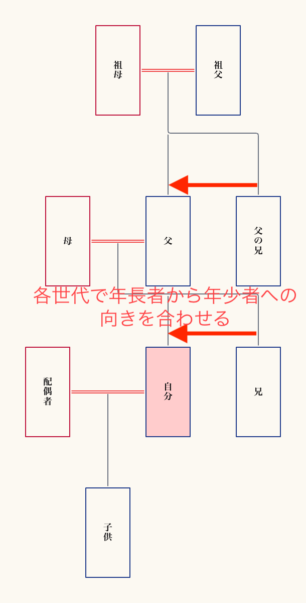 同じ親から生まれた兄弟姉妹（いとこ同士など）を並べる際、左右どちらから書くべきか